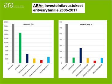 ARAn investointiavustukset erityisryhmille 2017